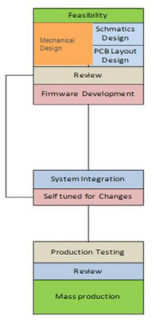 The Cypress SmartSense technology The Cypress SmartSense technology